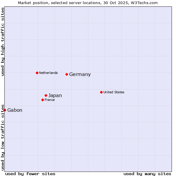 Market position of Germany vs. Japan vs. Gabon