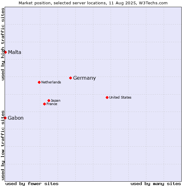 Market position of Germany vs. Malta vs. Gabon