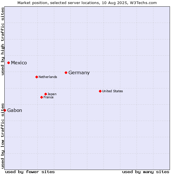 Market position of Germany vs. Mexico vs. Gabon