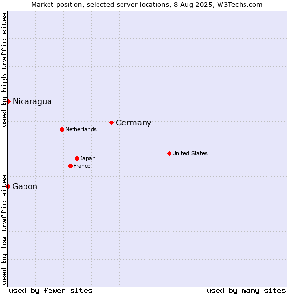 Market position of Germany vs. Nicaragua vs. Gabon