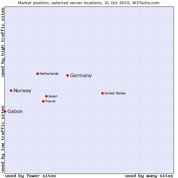 Market position of Germany vs. Norway vs. Gabon