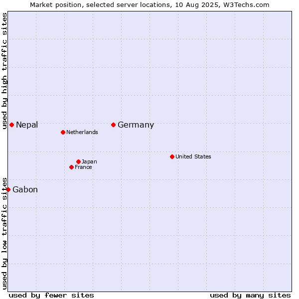 Market position of Germany vs. Nepal vs. Gabon
