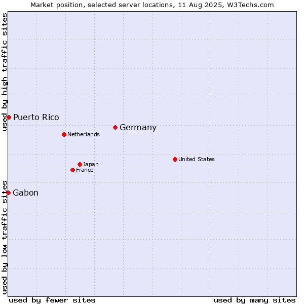 Market position of Germany vs. Puerto Rico vs. Gabon