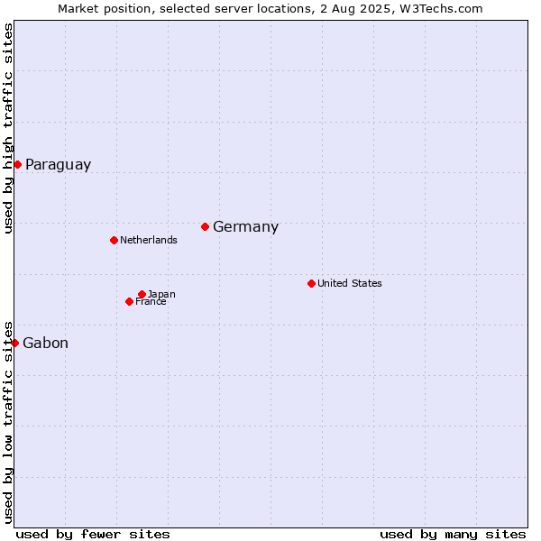 Market position of Germany vs. Paraguay vs. Gabon