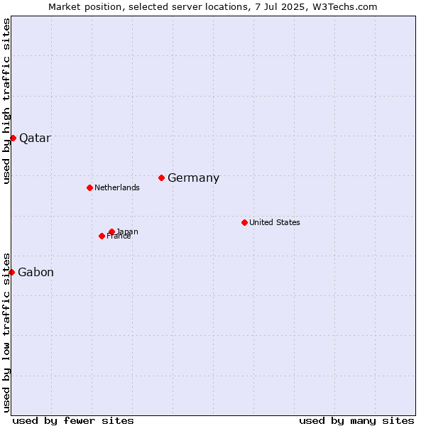 Market position of Germany vs. Qatar vs. Gabon
