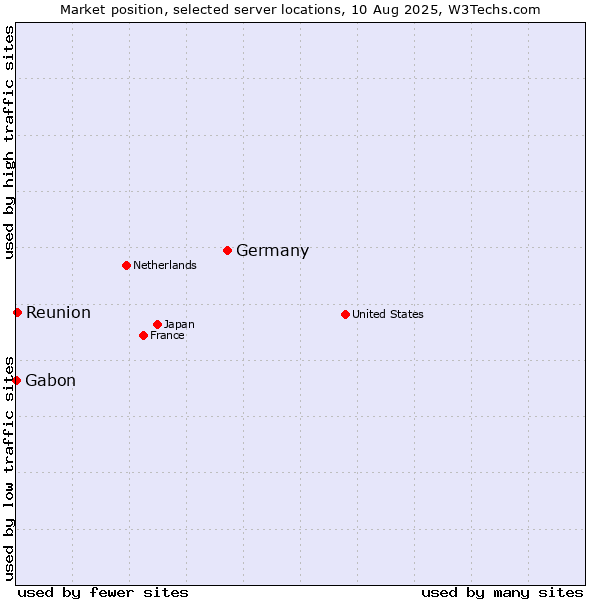 Market position of Germany vs. Reunion vs. Gabon