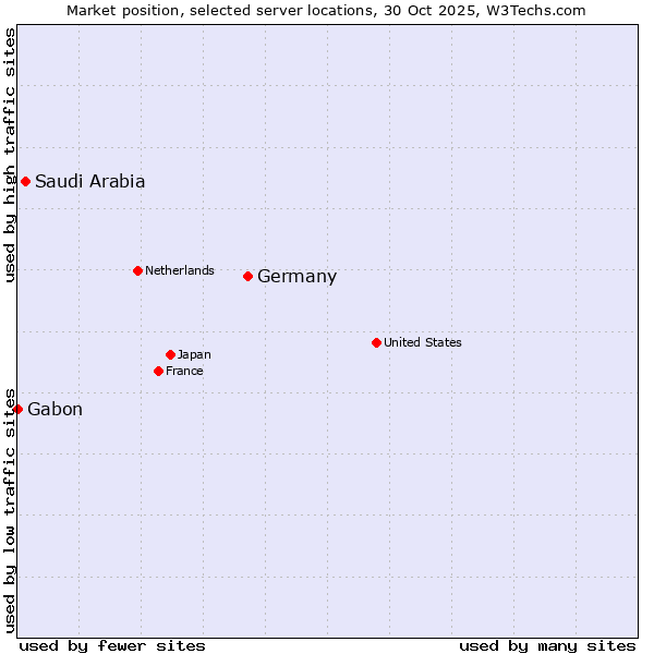 Market position of Germany vs. Saudi Arabia vs. Gabon