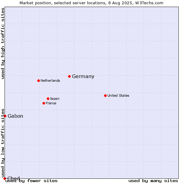 Market position of Germany vs. Gabon vs. Chad