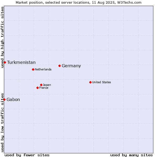 Market position of Germany vs. Turkmenistan vs. Gabon