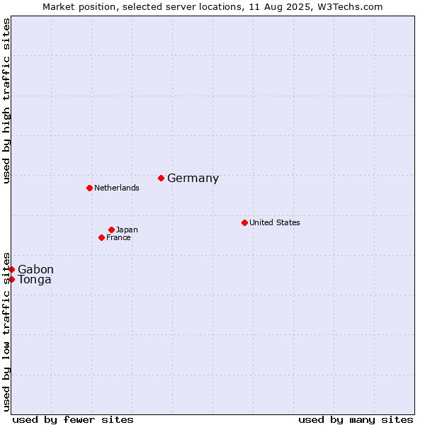 Market position of Germany vs. Gabon vs. Tonga