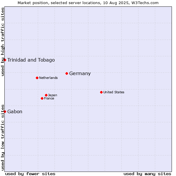 Market position of Germany vs. Trinidad and Tobago vs. Gabon