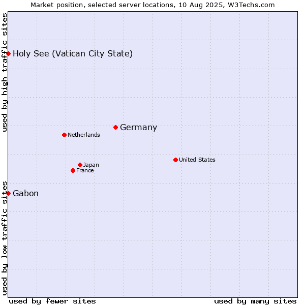 Market position of Germany vs. Holy See (Vatican City State) vs. Gabon