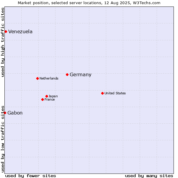 Market position of Germany vs. Venezuela vs. Gabon