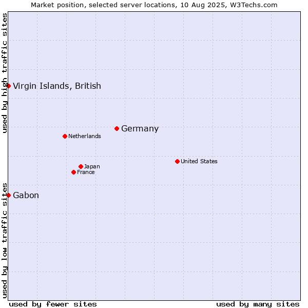 Market position of Germany vs. Virgin Islands, British vs. Gabon