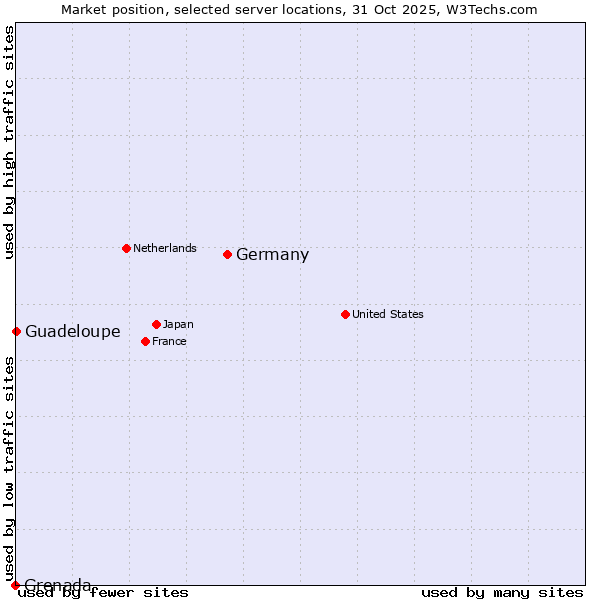 Market position of Germany vs. Guadeloupe vs. Grenada