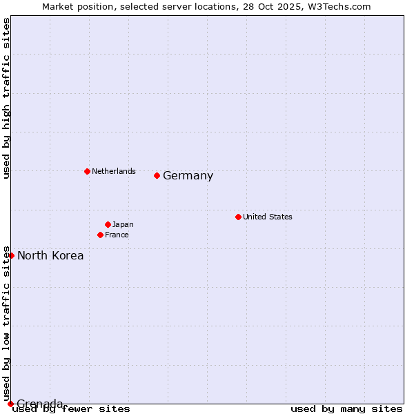 Market position of Germany vs. North Korea vs. Grenada