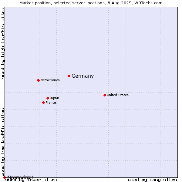 Market position of Germany vs. Grenada vs. Montserrat