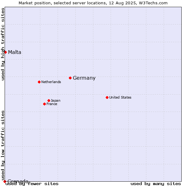 Market position of Germany vs. Malta vs. Grenada