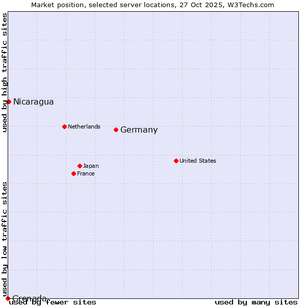 Market position of Germany vs. Nicaragua vs. Grenada
