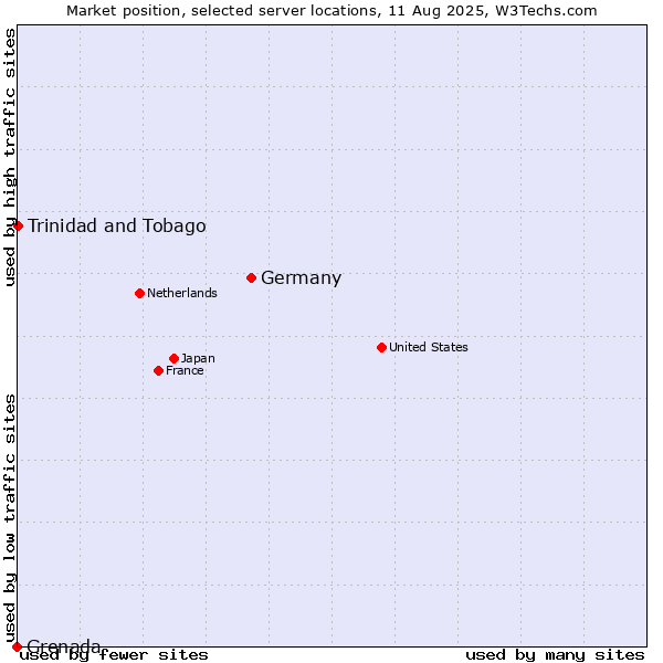 Market position of Germany vs. Trinidad and Tobago vs. Grenada