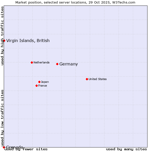 Market position of Germany vs. Virgin Islands, British vs. Grenada