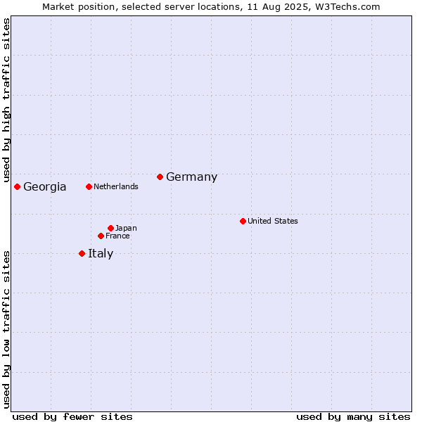 Market position of Germany vs. Italy vs. Georgia