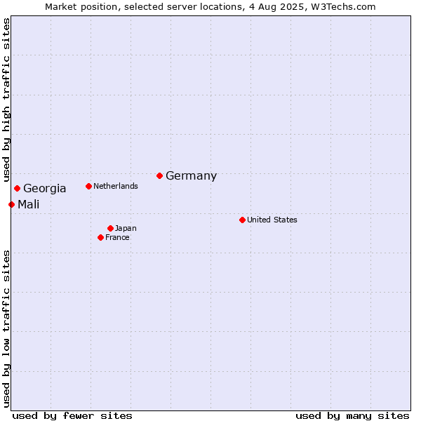 Market position of Germany vs. Georgia vs. Mali