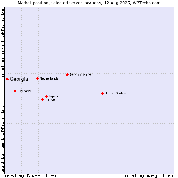 Market position of Germany vs. Taiwan vs. Georgia