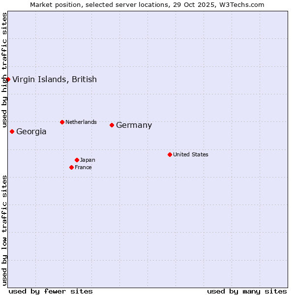 Market position of Germany vs. Georgia vs. Virgin Islands, British