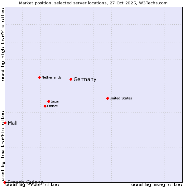 Market position of Germany vs. Mali vs. French Guiana