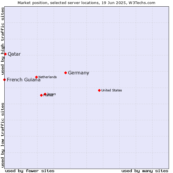Market position of Germany vs. Qatar vs. French Guiana