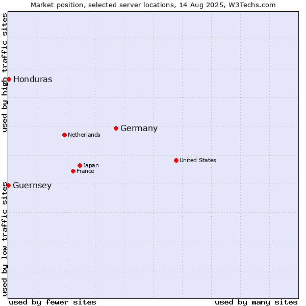 Market position of Germany vs. Honduras vs. Guernsey