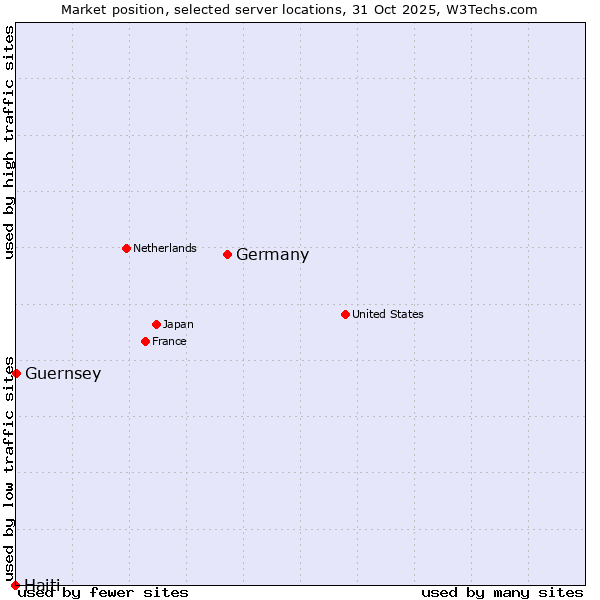 Market position of Germany vs. Guernsey vs. Haiti