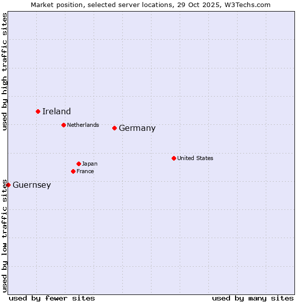 Market position of Germany vs. Ireland vs. Guernsey