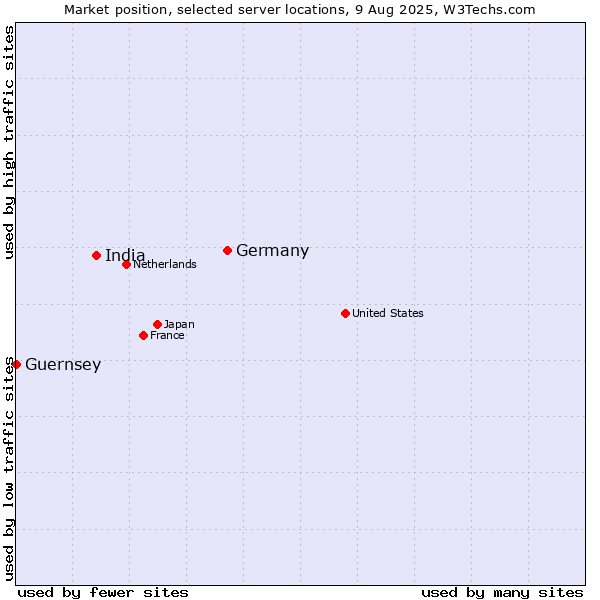 Market position of Germany vs. India vs. Guernsey