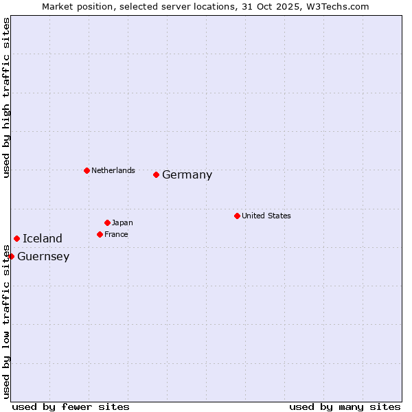 Market position of Germany vs. Iceland vs. Guernsey