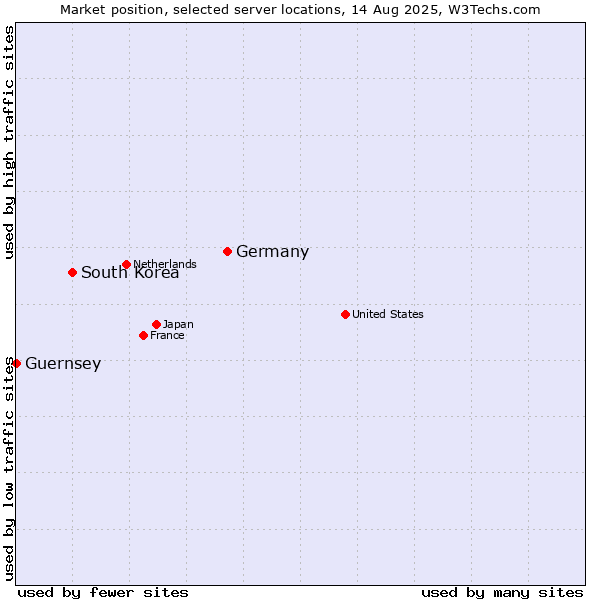 Market position of Germany vs. South Korea vs. Guernsey