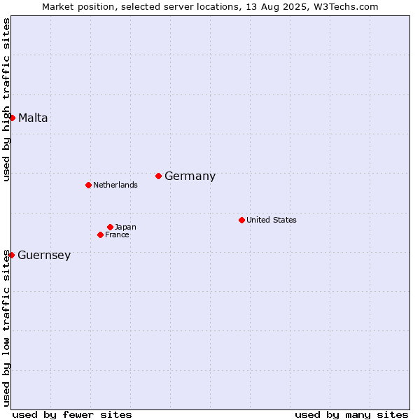 Market position of Germany vs. Malta vs. Guernsey