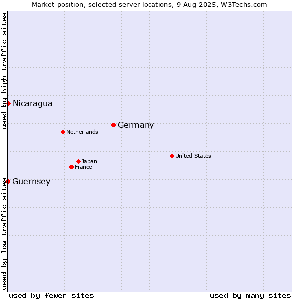 Market position of Germany vs. Nicaragua vs. Guernsey