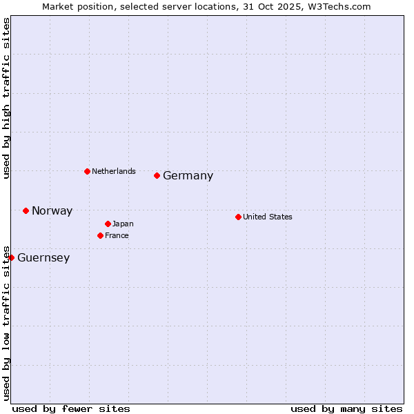 Market position of Germany vs. Norway vs. Guernsey
