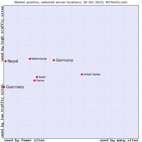 Market position of Germany vs. Nepal vs. Guernsey