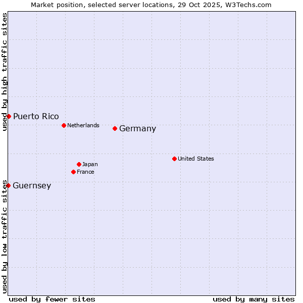 Market position of Germany vs. Puerto Rico vs. Guernsey