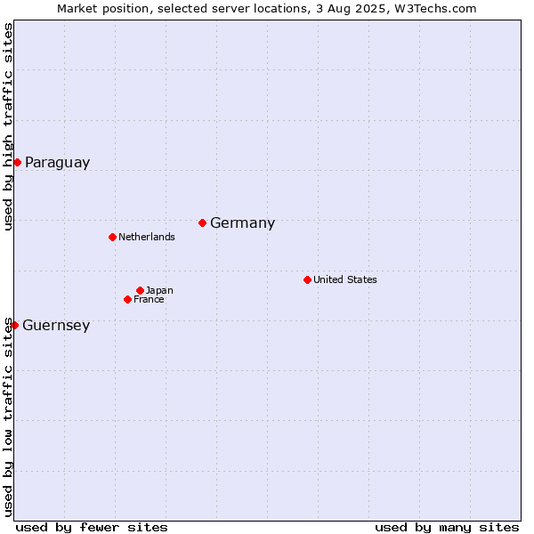 Market position of Germany vs. Paraguay vs. Guernsey