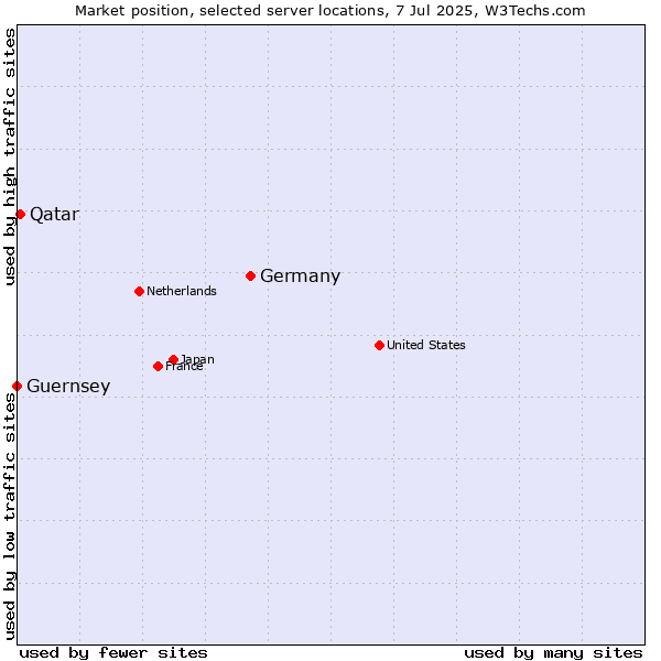 Market position of Germany vs. Qatar vs. Guernsey