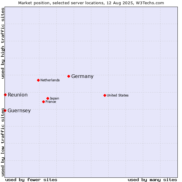 Market position of Germany vs. Reunion vs. Guernsey