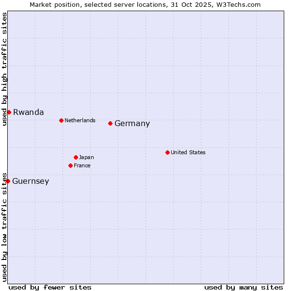 Market position of Germany vs. Rwanda vs. Guernsey