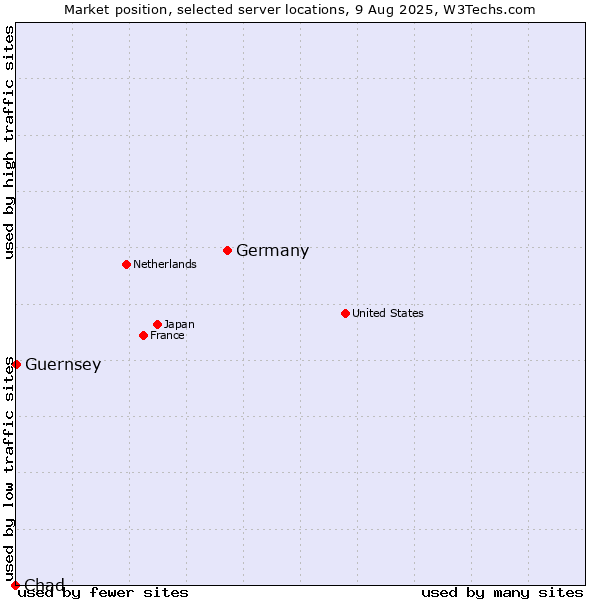 Market position of Germany vs. Guernsey vs. Chad