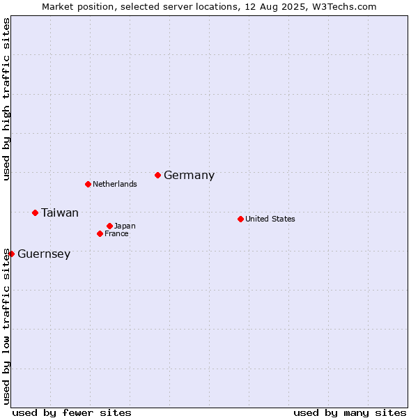 Market position of Germany vs. Taiwan vs. Guernsey