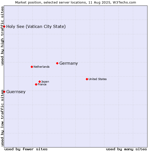 Market position of Germany vs. Holy See (Vatican City State) vs. Guernsey