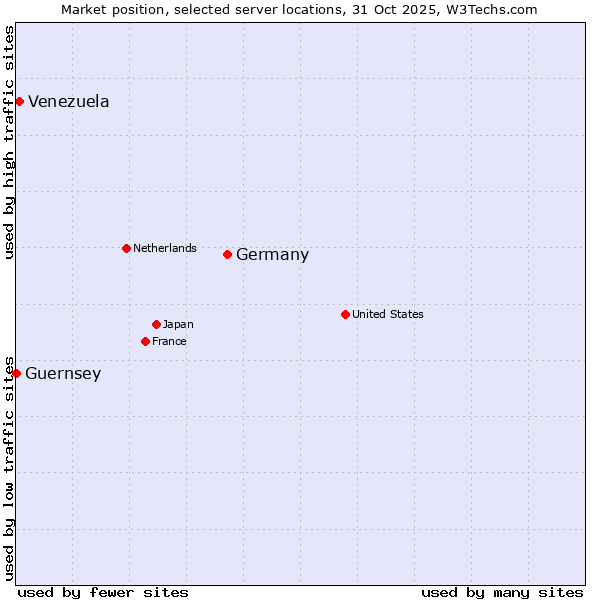Market position of Germany vs. Venezuela vs. Guernsey